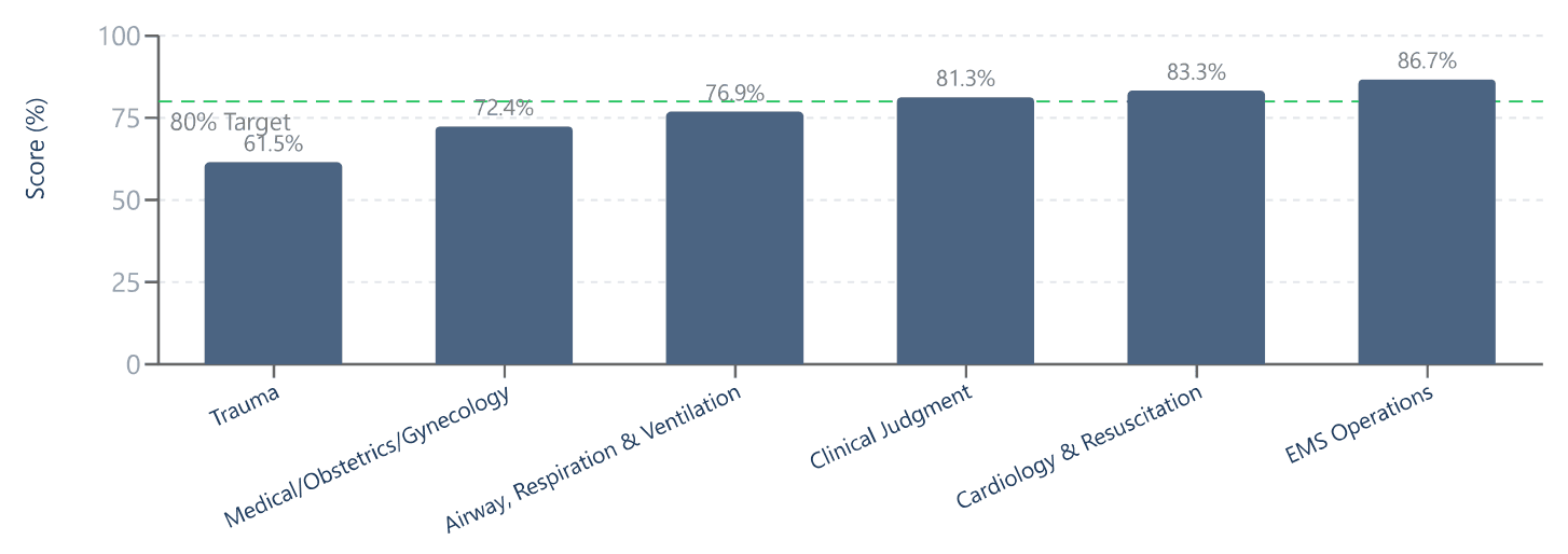 Where the points are — a chart from a de-identified Readiness Report