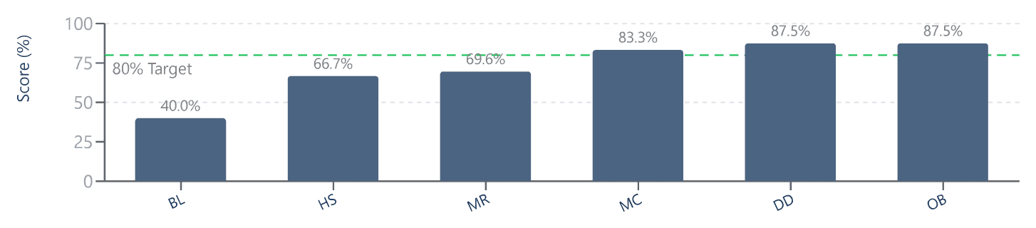 And whether it's the format — a chart from a de-identified Readiness Report