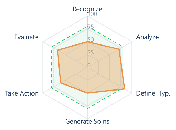 And where the reasoning breaks — a chart from a de-identified Readiness Report